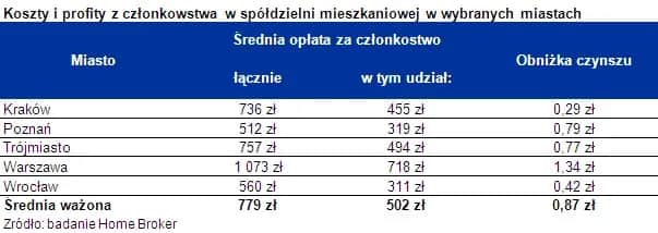 Co to jest spółdzielnia mieszkaniowa i jakie ma korzyści dla członków