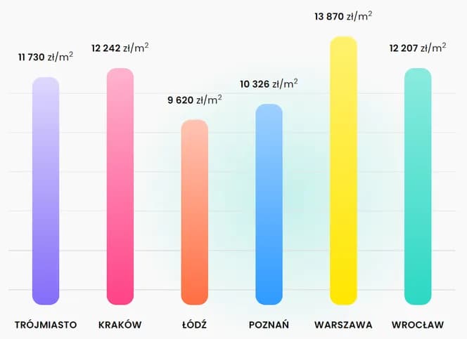 Ile kosztuje metr kwadratowy mieszkania w bloku – ceny, które zaskakują