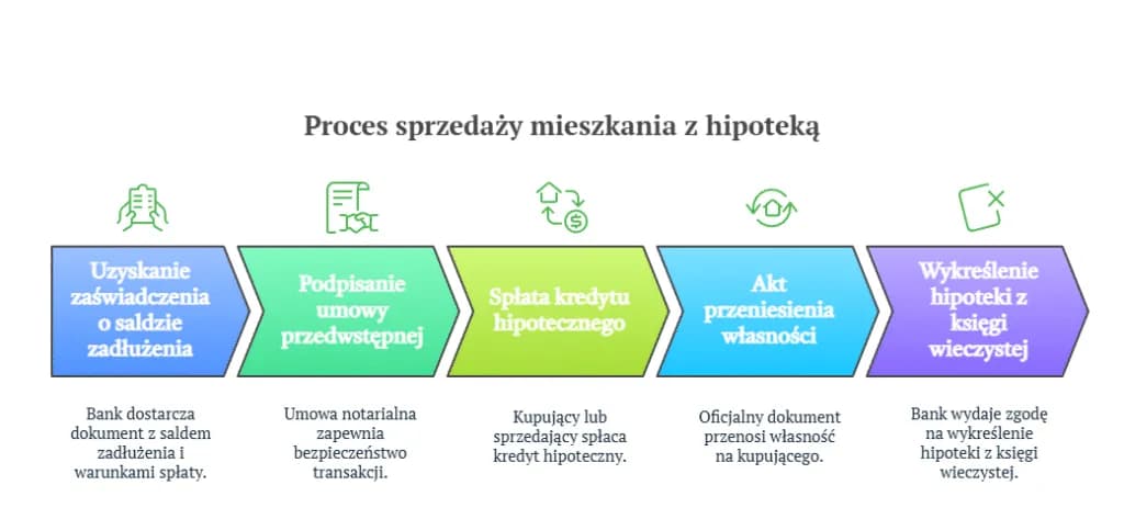 Czy można sprzedać mieszkanie w kredycie? Poznaj kluczowe kroki i pułapki