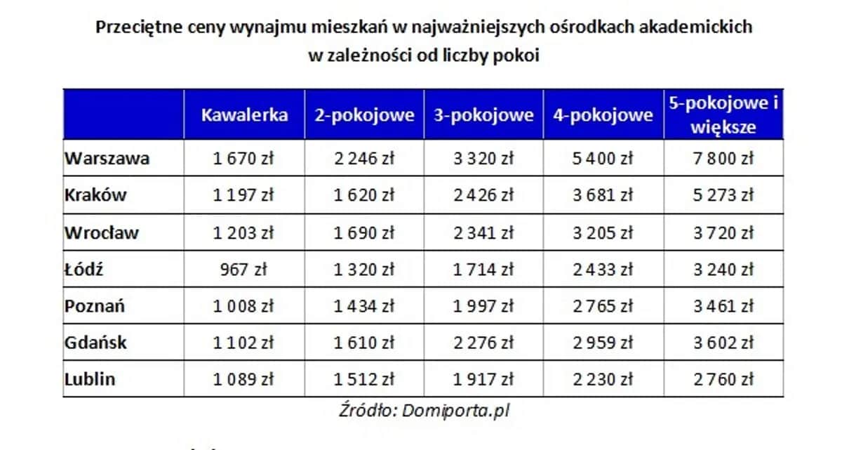 Ile kosztuje wynajem mieszkania 2 pokojowego? Sprawdź ceny w miastach